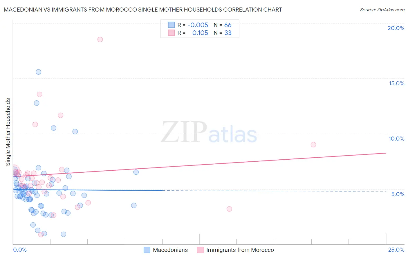 Macedonian vs Immigrants from Morocco Single Mother Households