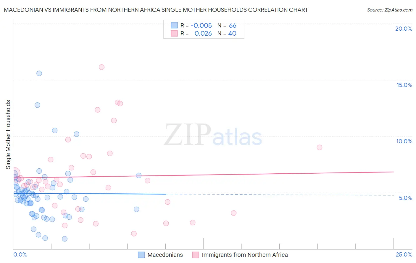 Macedonian vs Immigrants from Northern Africa Single Mother Households