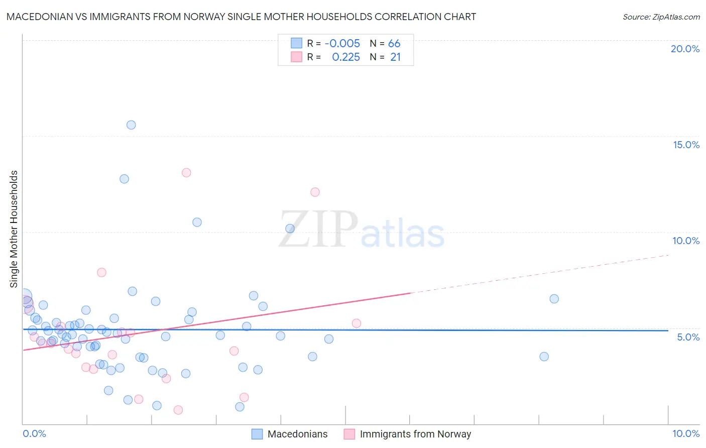 Macedonian vs Immigrants from Norway Single Mother Households