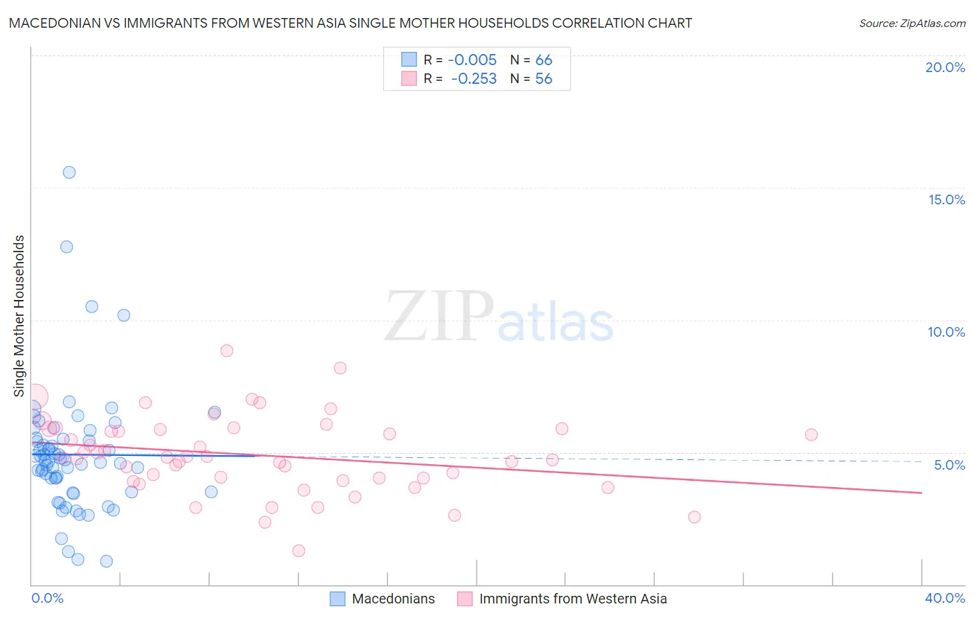 Macedonian vs Immigrants from Western Asia Single Mother Households