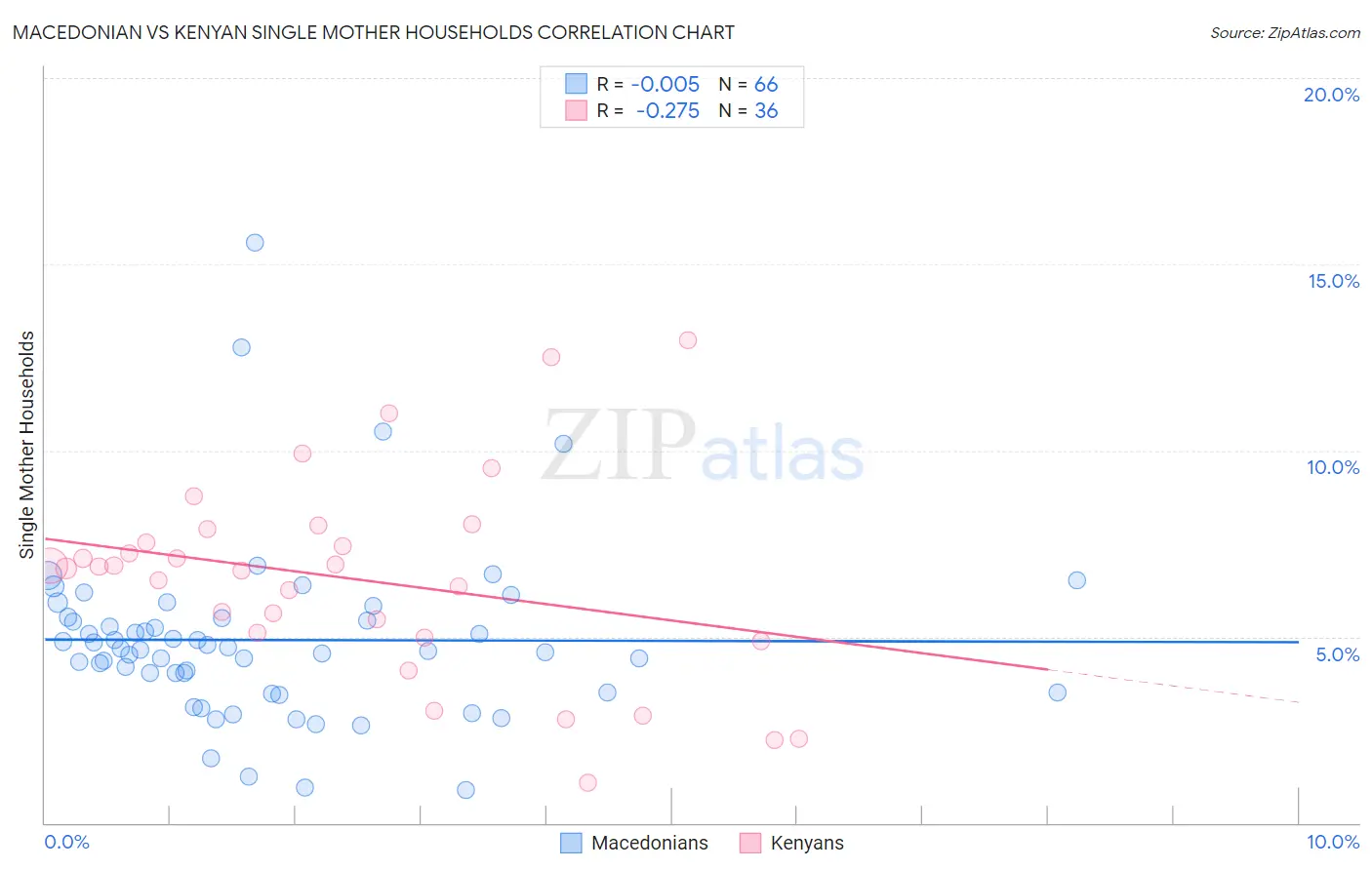 Macedonian vs Kenyan Single Mother Households