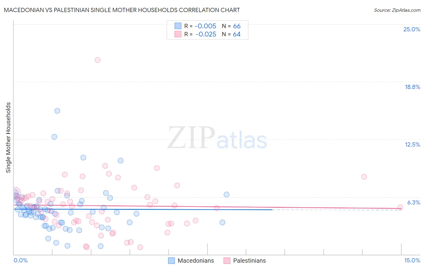 Macedonian vs Palestinian Single Mother Households