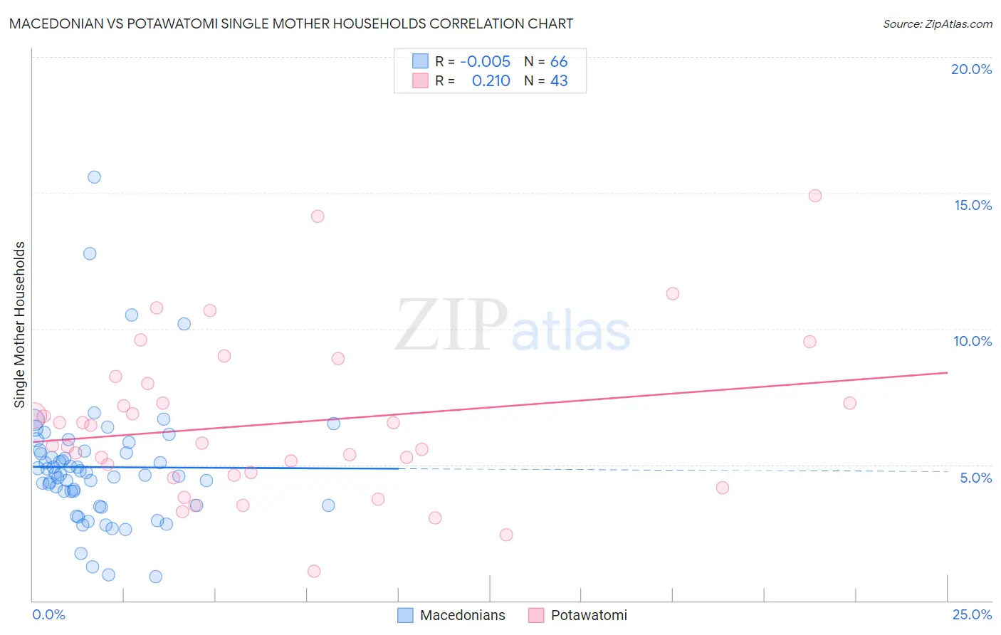 Macedonian vs Potawatomi Single Mother Households