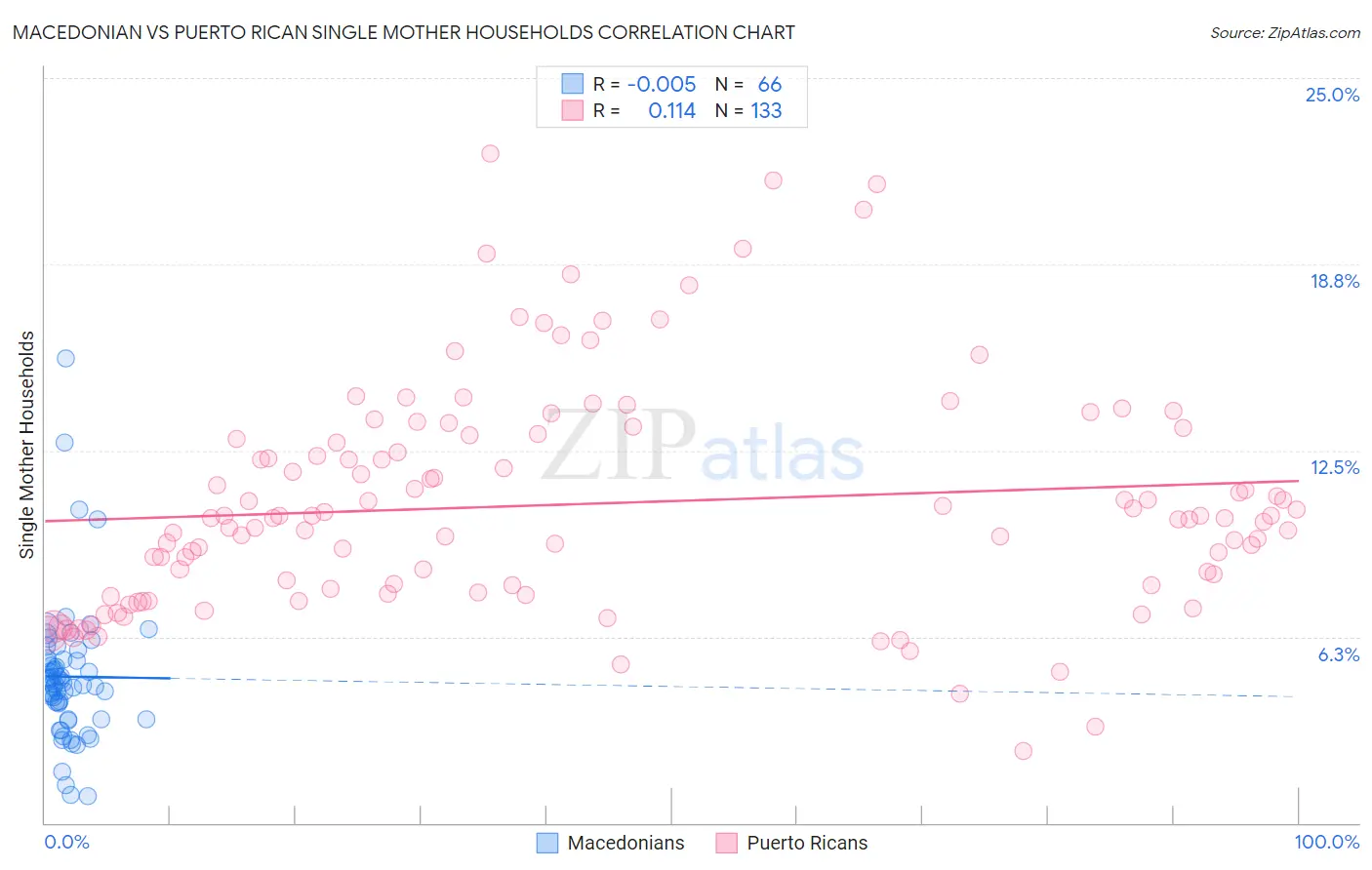 Macedonian vs Puerto Rican Single Mother Households