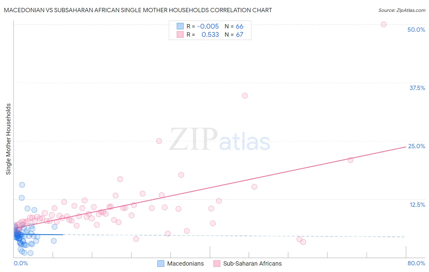 Macedonian vs Subsaharan African Single Mother Households