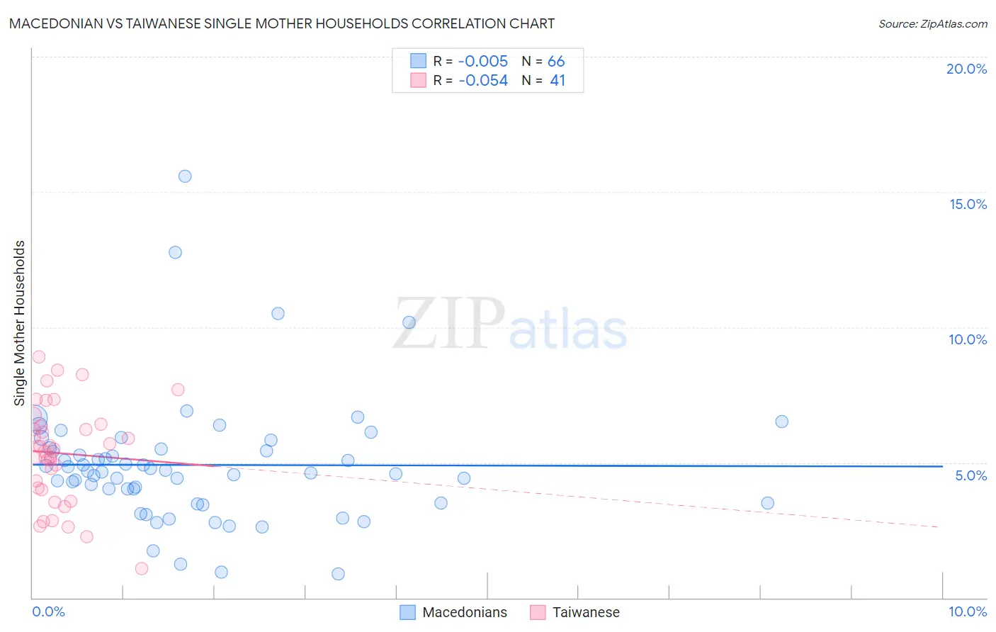 Macedonian vs Taiwanese Single Mother Households