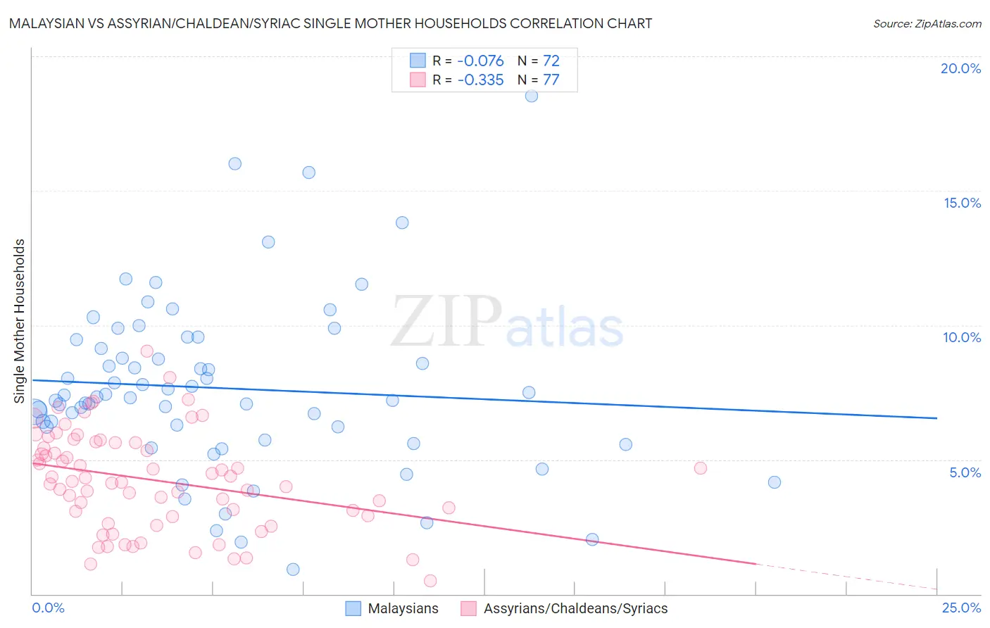 Malaysian vs Assyrian/Chaldean/Syriac Single Mother Households