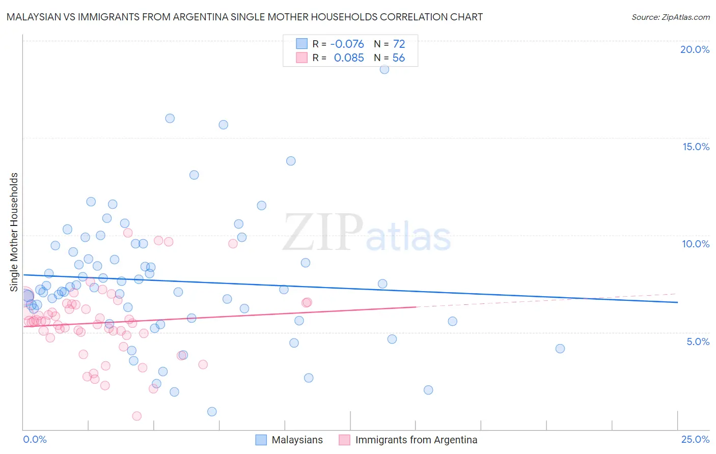 Malaysian vs Immigrants from Argentina Single Mother Households