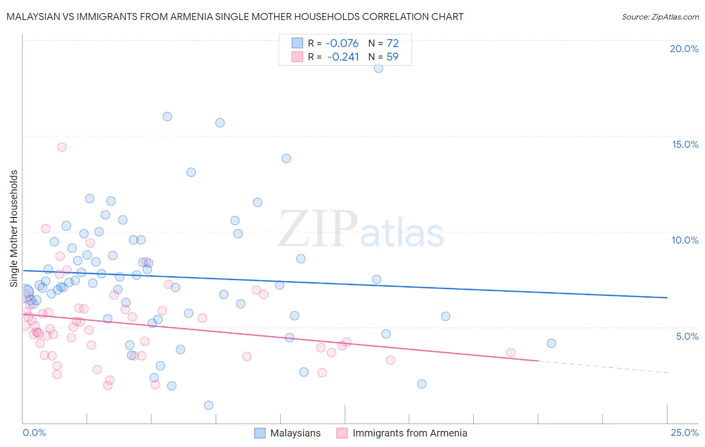 Malaysian vs Immigrants from Armenia Single Mother Households