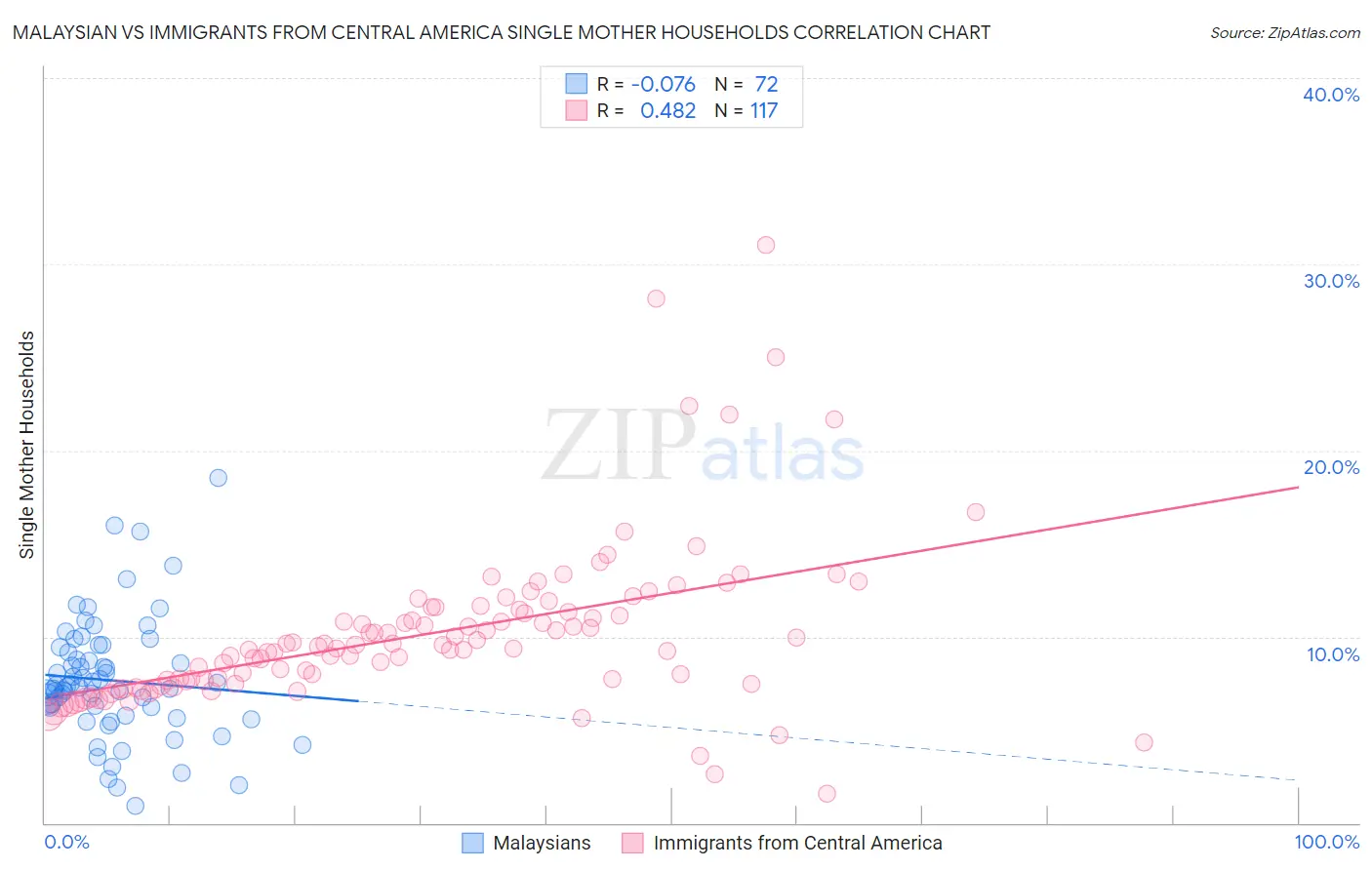 Malaysian vs Immigrants from Central America Single Mother Households