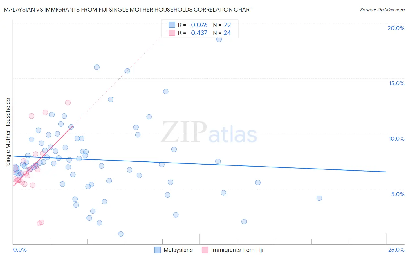 Malaysian vs Immigrants from Fiji Single Mother Households