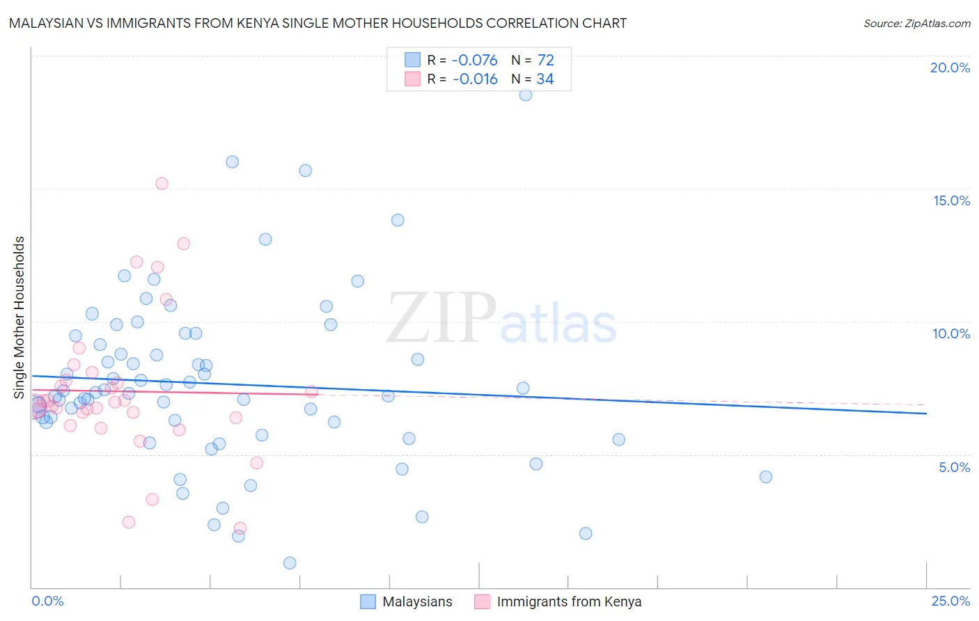 Malaysian vs Immigrants from Kenya Single Mother Households