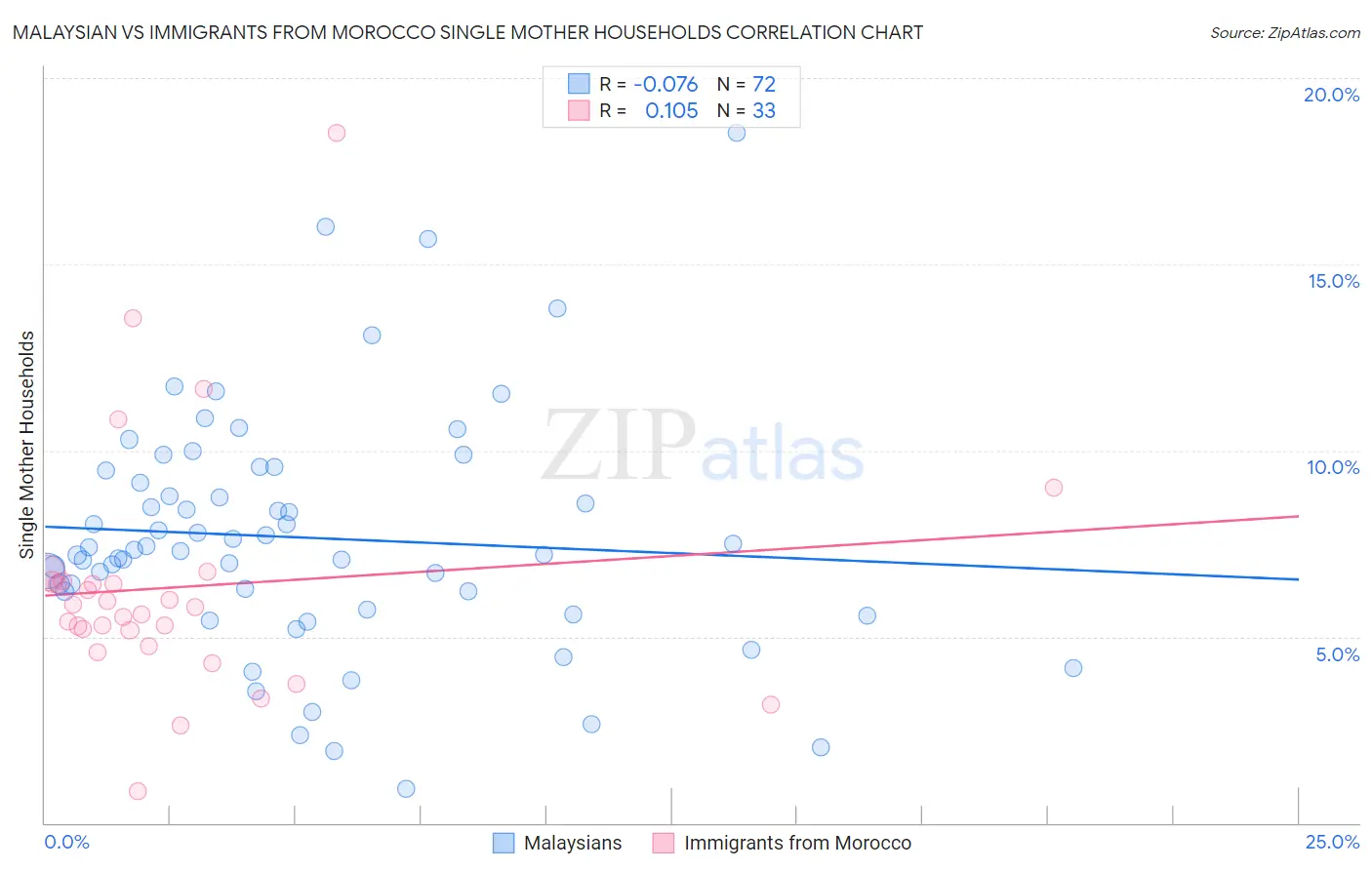 Malaysian vs Immigrants from Morocco Single Mother Households