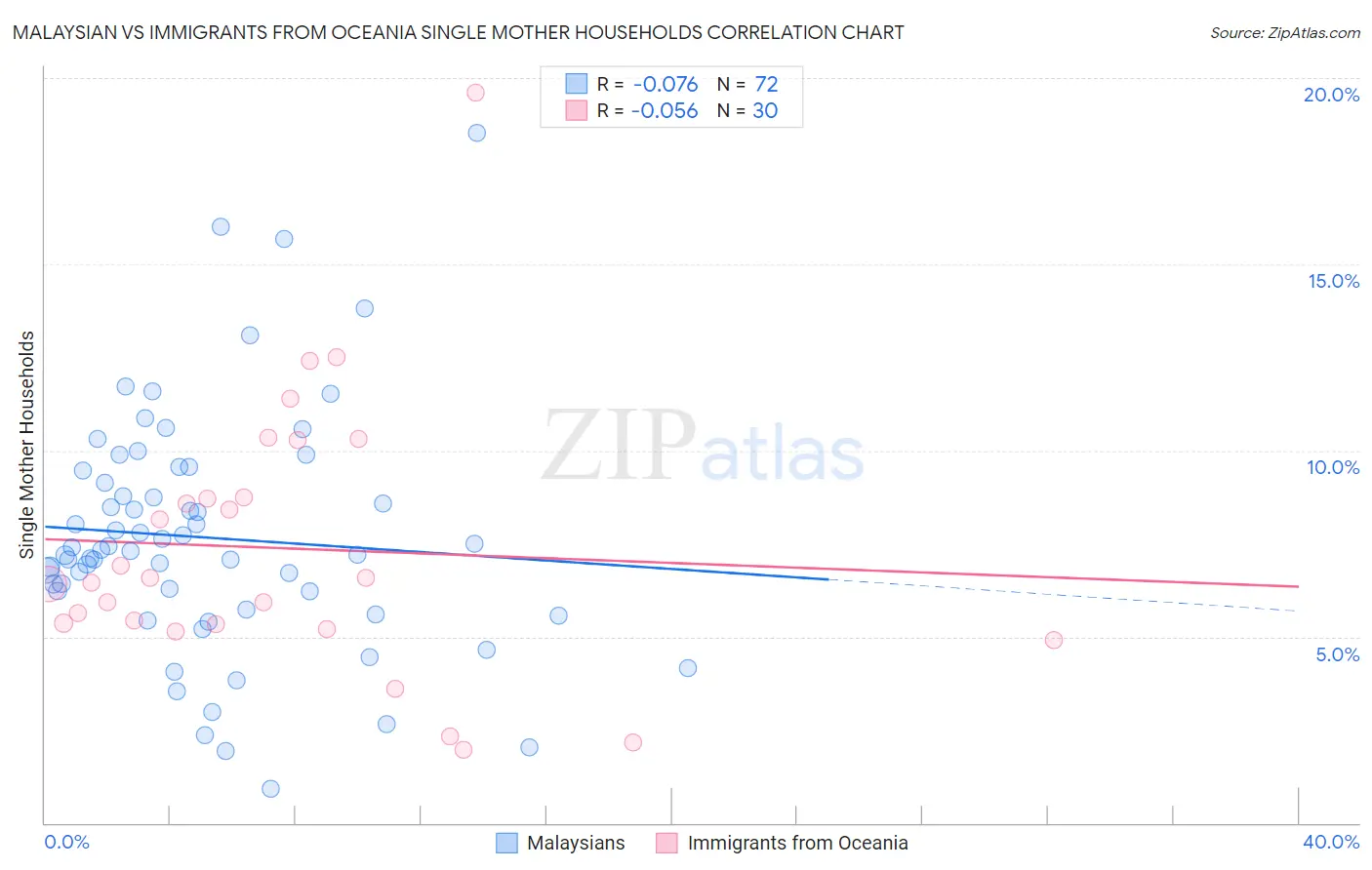 Malaysian vs Immigrants from Oceania Single Mother Households