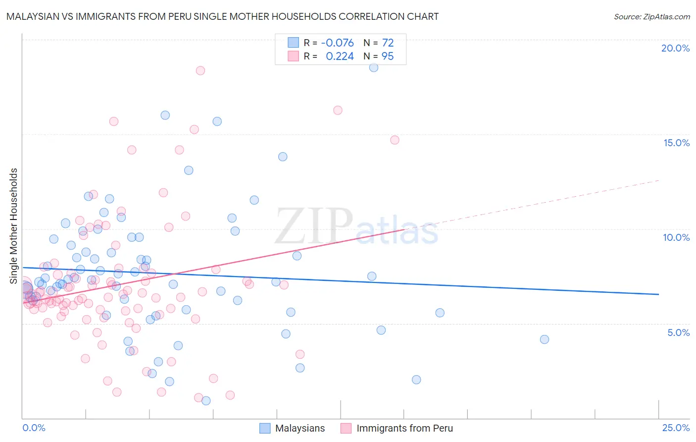 Malaysian vs Immigrants from Peru Single Mother Households