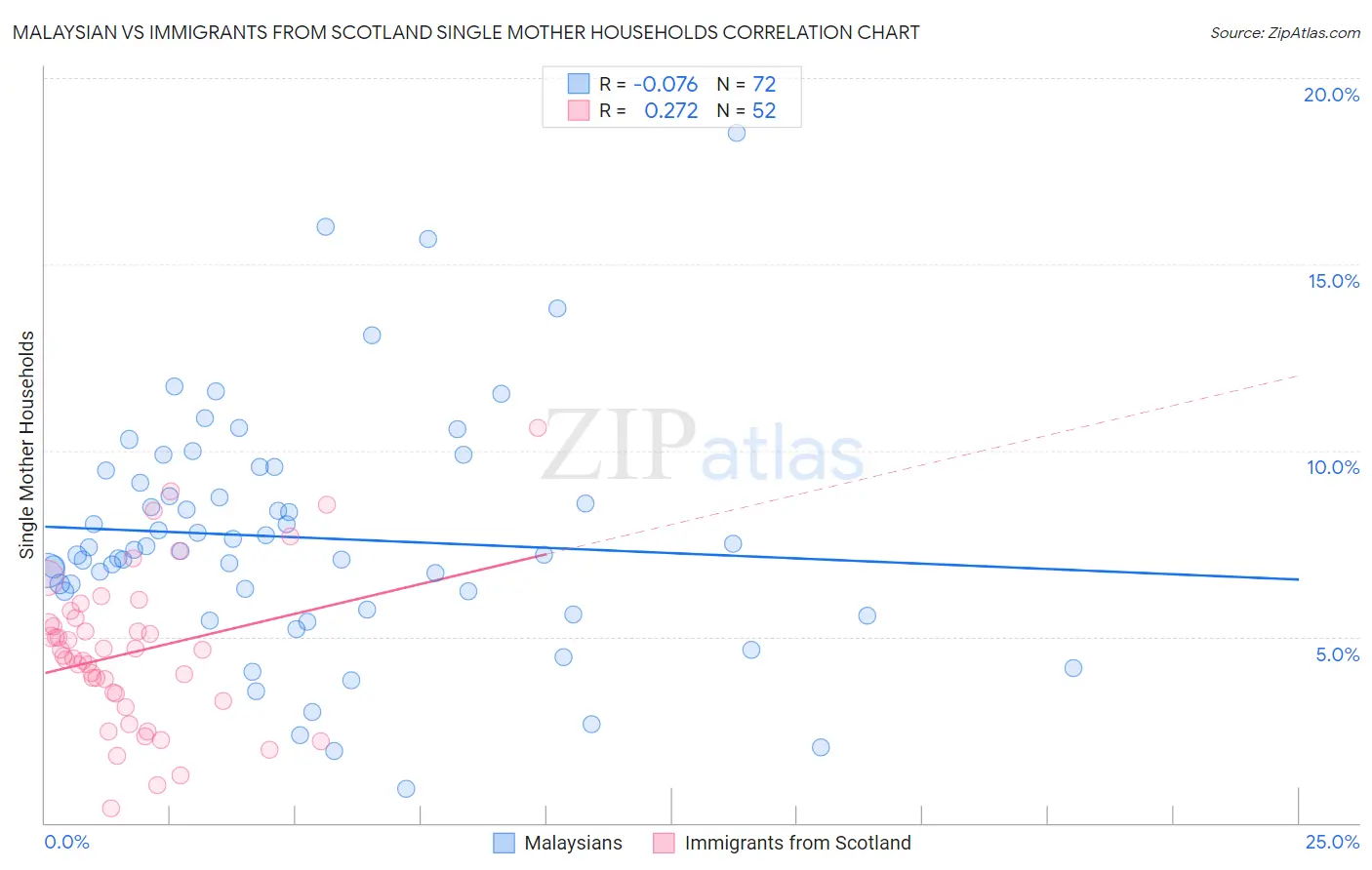 Malaysian vs Immigrants from Scotland Single Mother Households