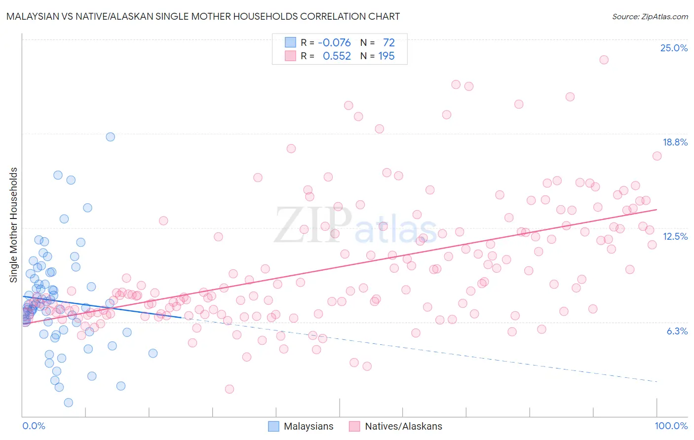 Malaysian vs Native/Alaskan Single Mother Households