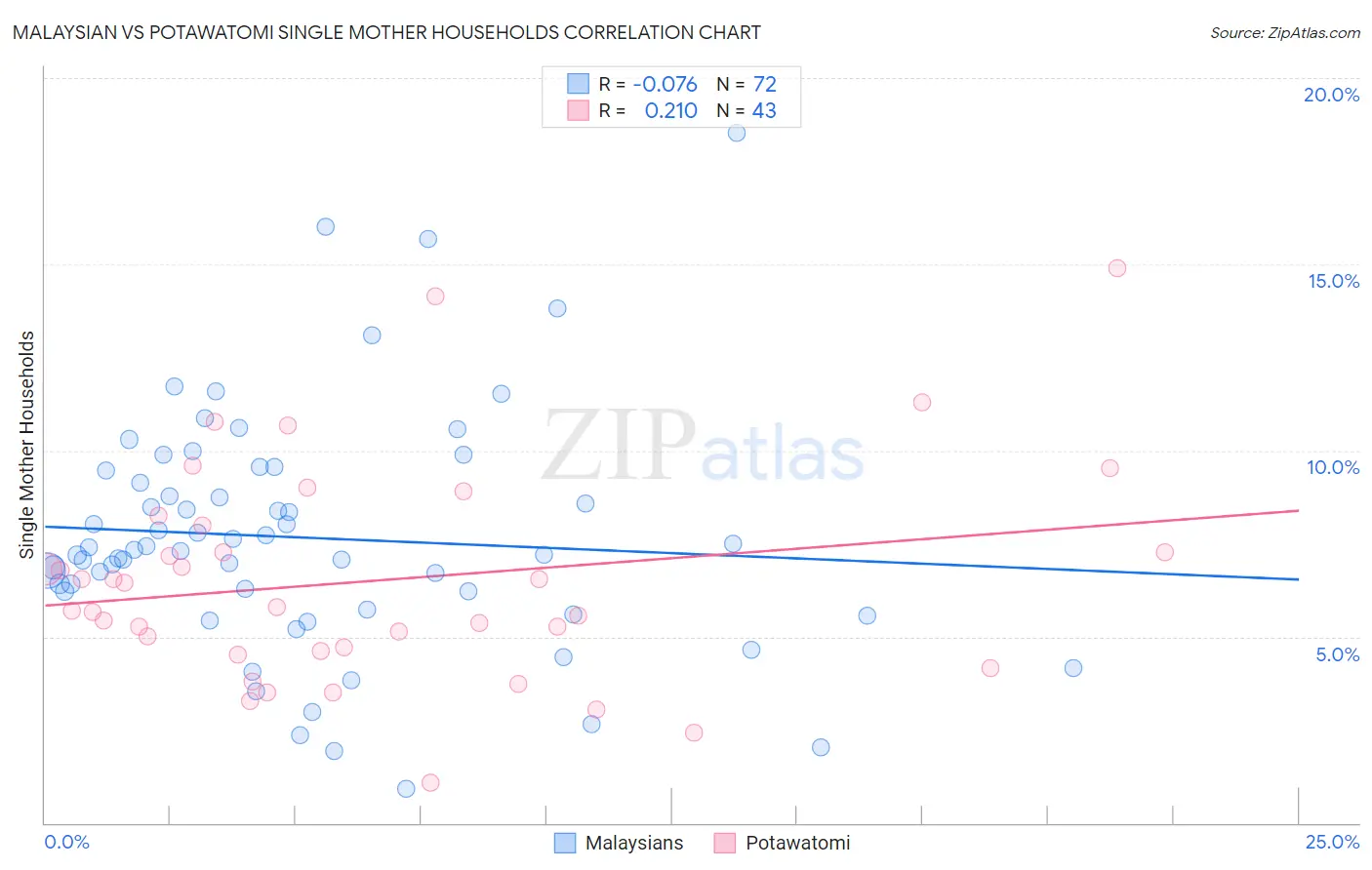 Malaysian vs Potawatomi Single Mother Households