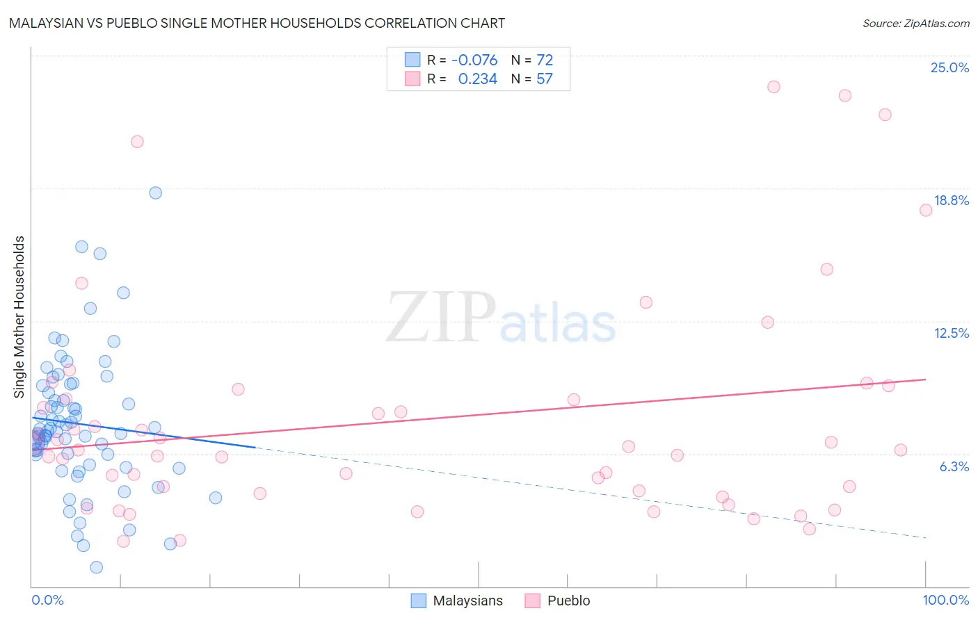 Malaysian vs Pueblo Single Mother Households