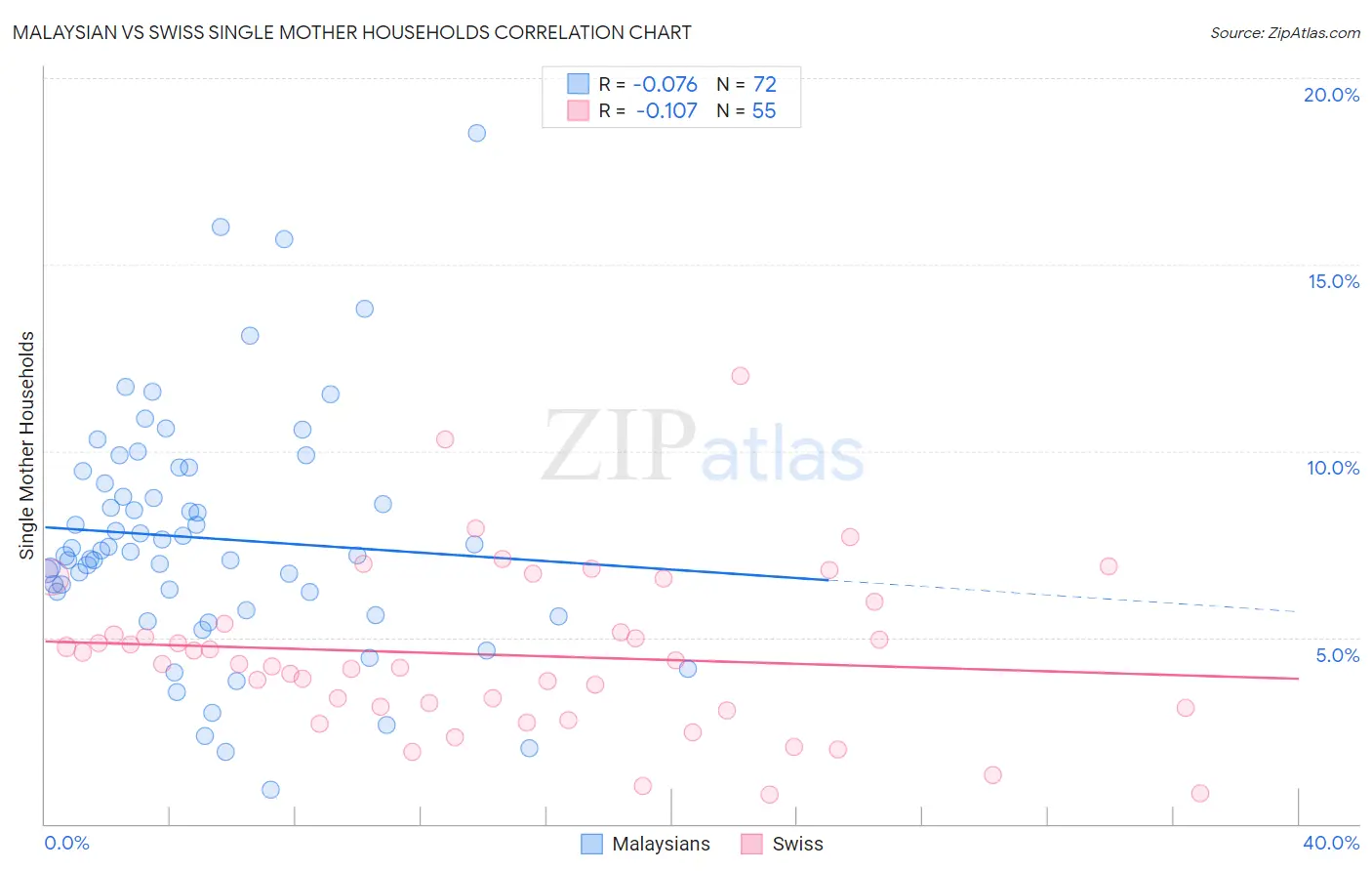 Malaysian vs Swiss Single Mother Households