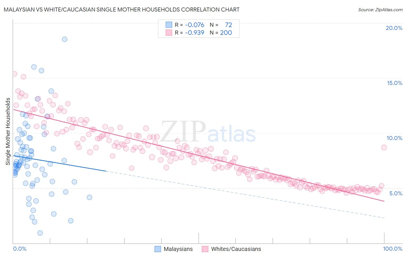 Malaysian vs White/Caucasian Single Mother Households