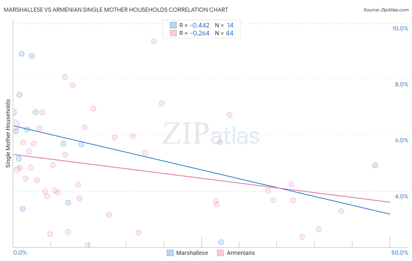 Marshallese vs Armenian Single Mother Households