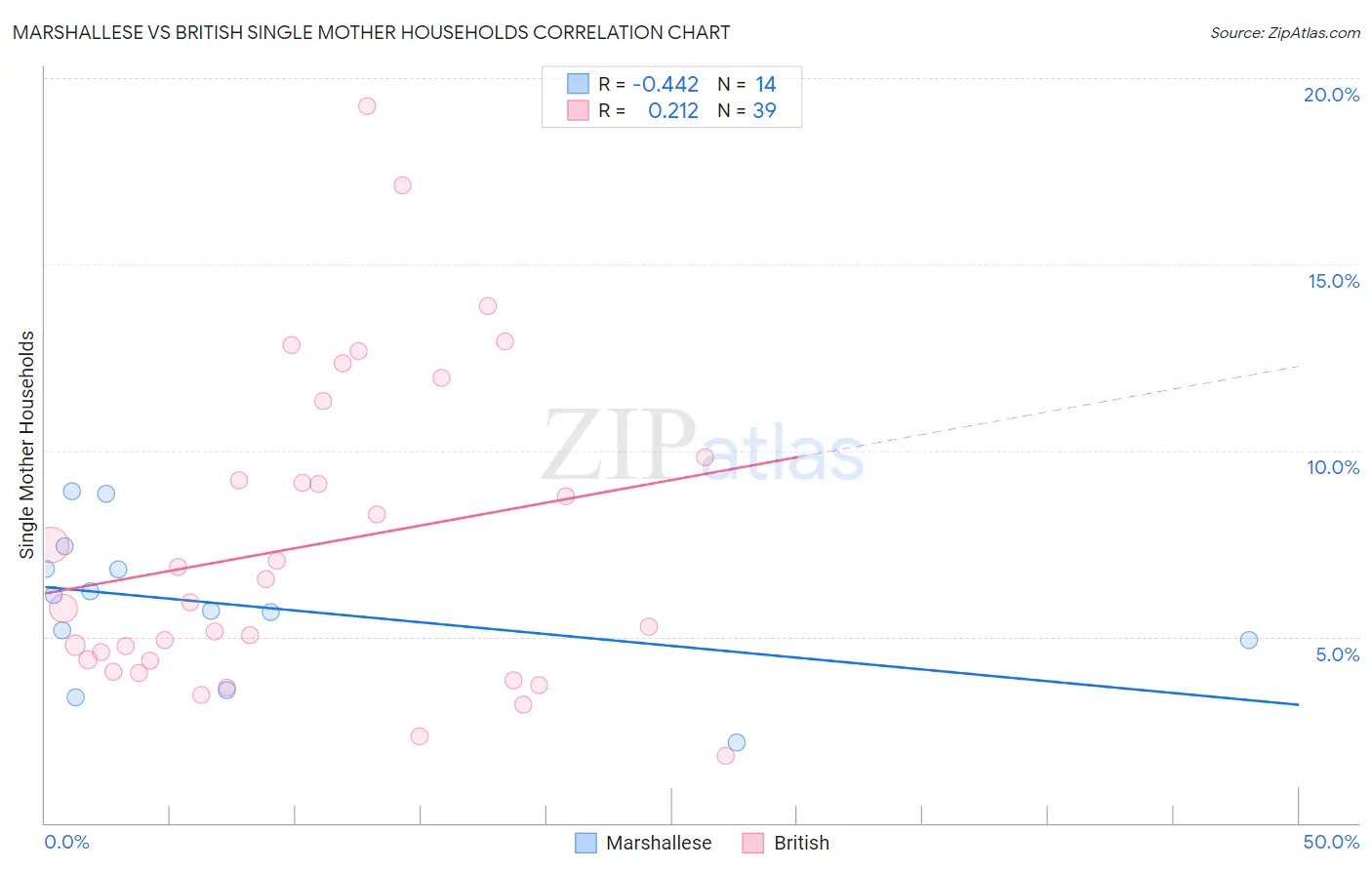 Marshallese vs British Single Mother Households