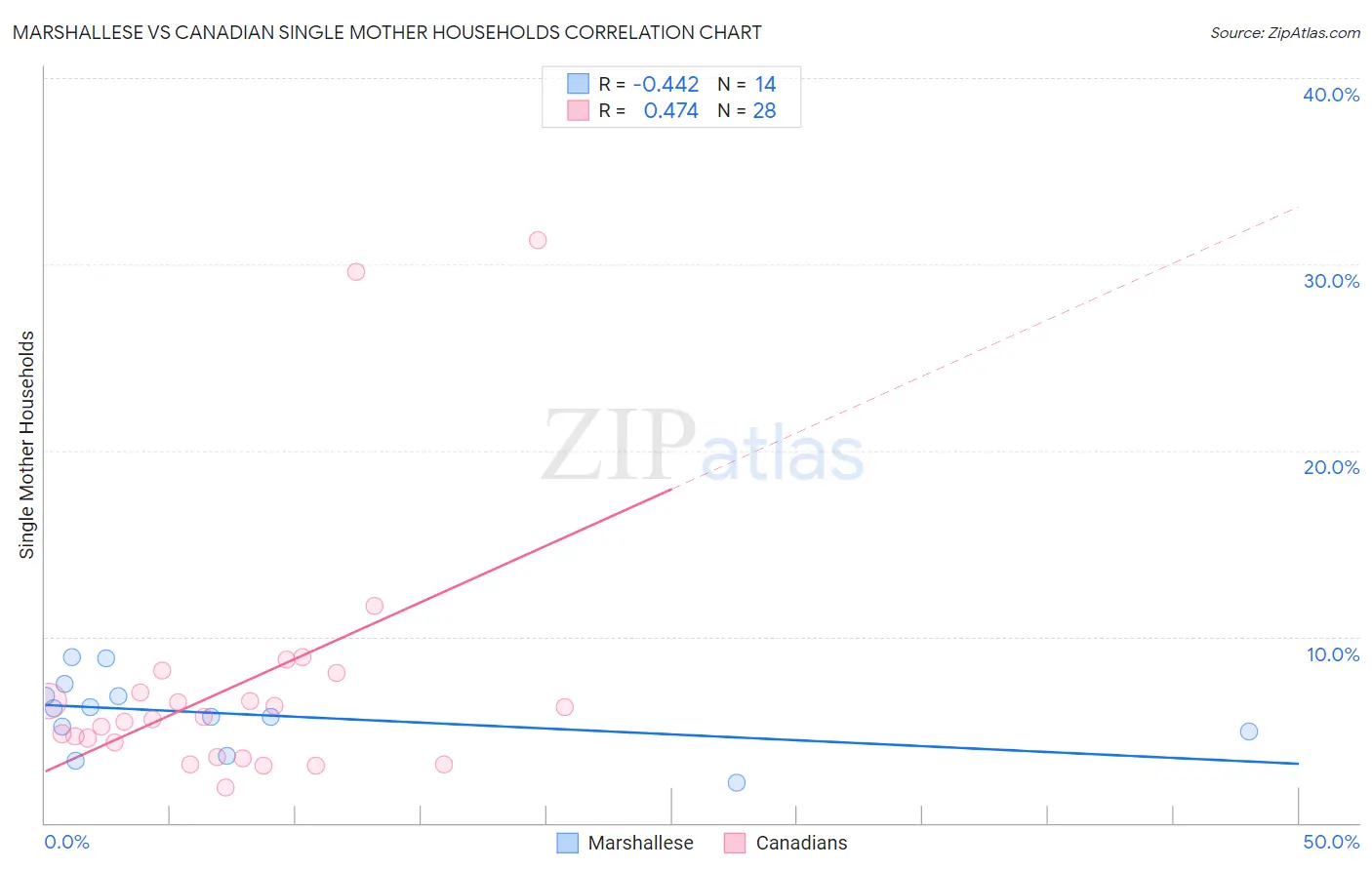 Marshallese vs Canadian Single Mother Households