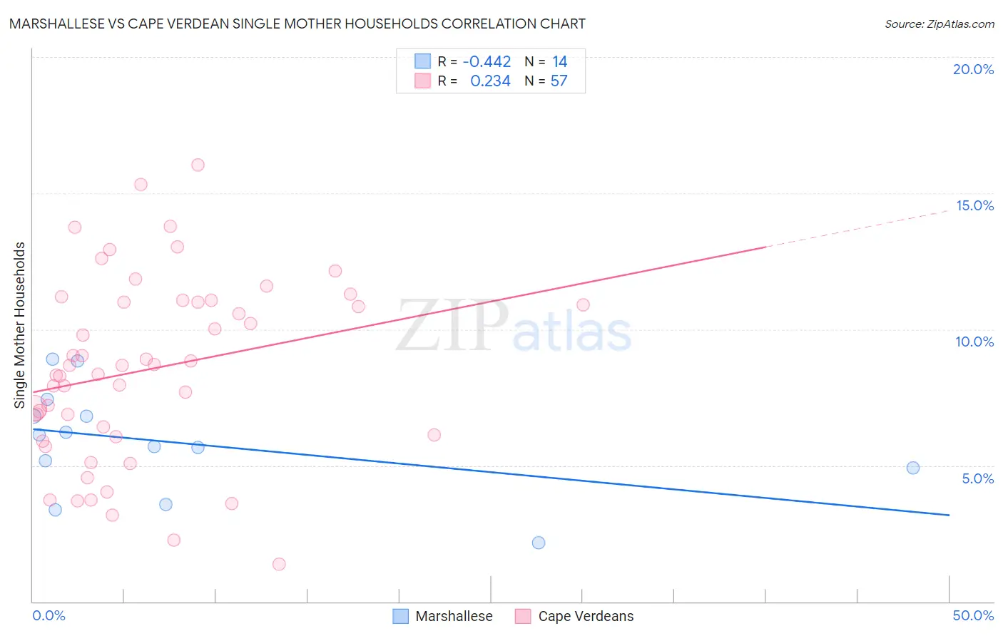 Marshallese vs Cape Verdean Single Mother Households