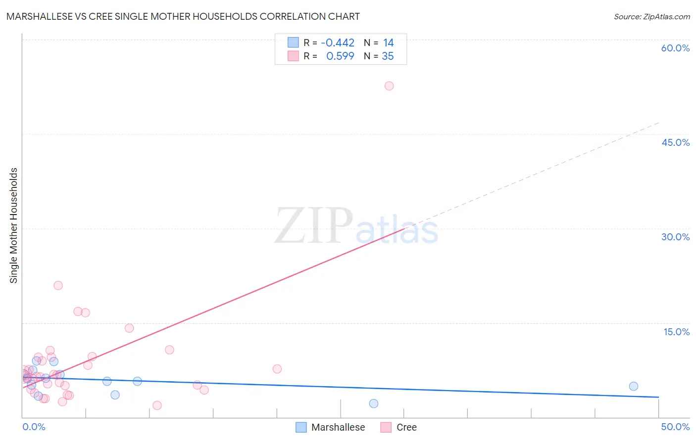 Marshallese vs Cree Single Mother Households