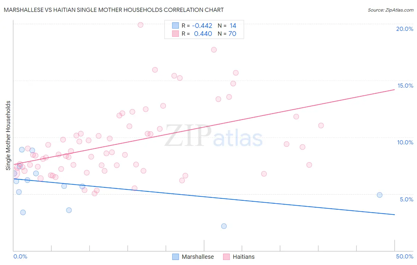 Marshallese vs Haitian Single Mother Households