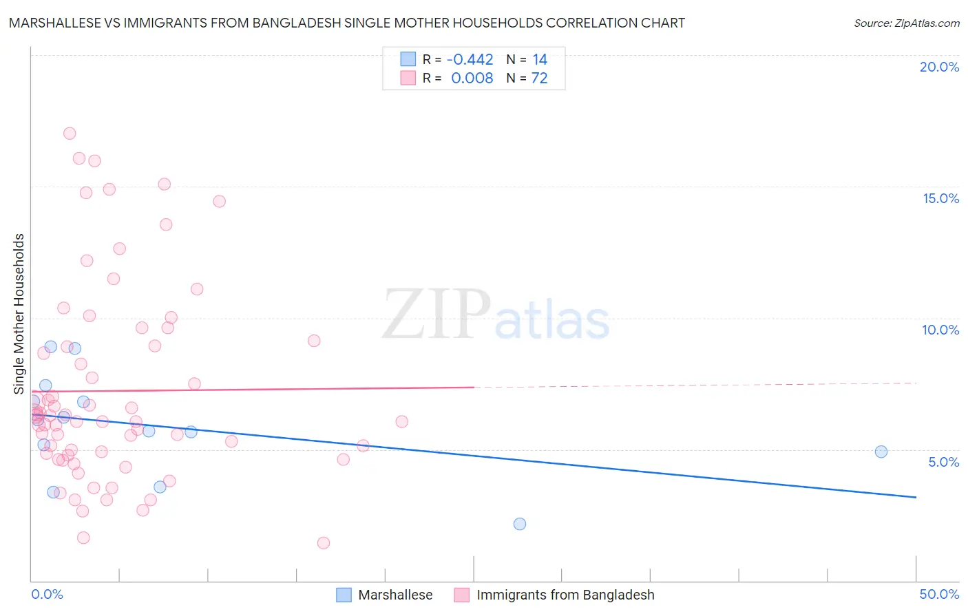 Marshallese vs Immigrants from Bangladesh Single Mother Households