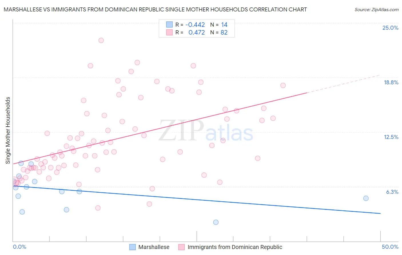 Marshallese vs Immigrants from Dominican Republic Single Mother Households