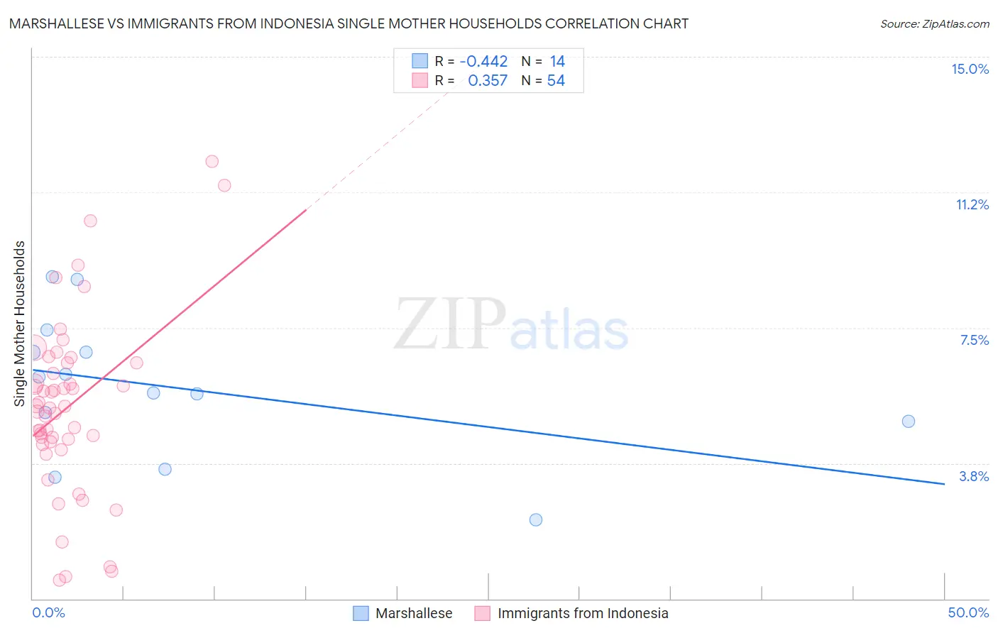 Marshallese vs Immigrants from Indonesia Single Mother Households