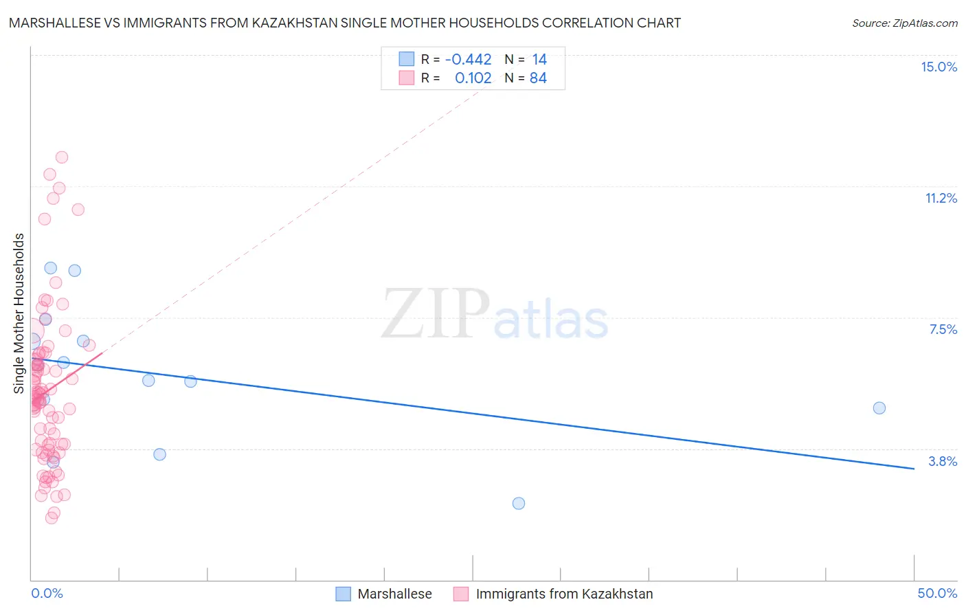 Marshallese vs Immigrants from Kazakhstan Single Mother Households