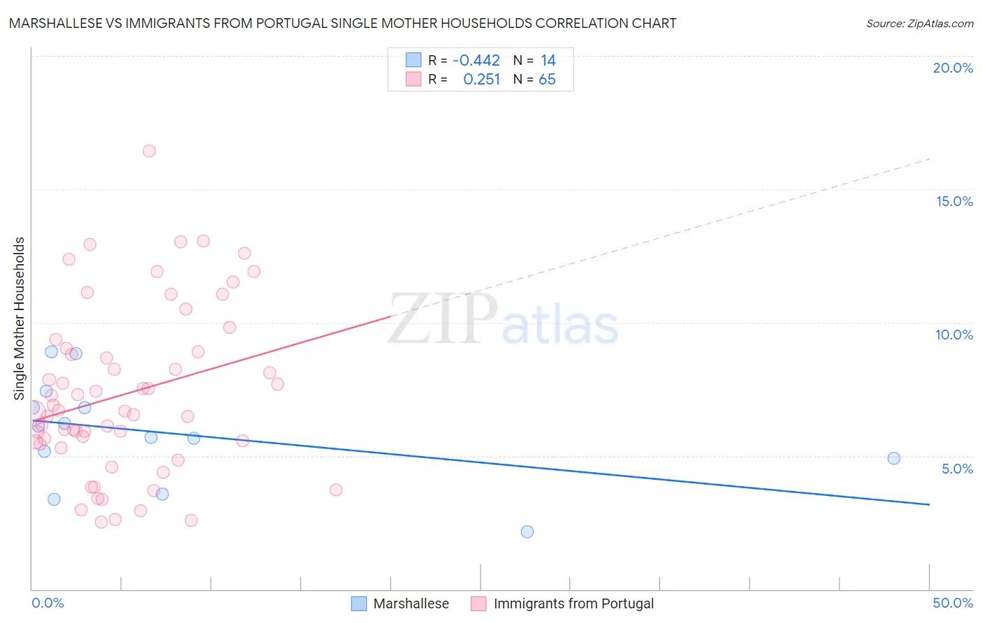 Marshallese vs Immigrants from Portugal Single Mother Households