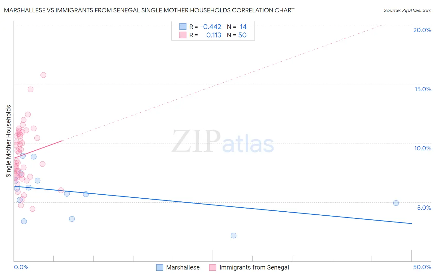 Marshallese vs Immigrants from Senegal Single Mother Households