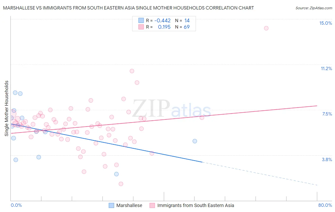 Marshallese vs Immigrants from South Eastern Asia Single Mother Households