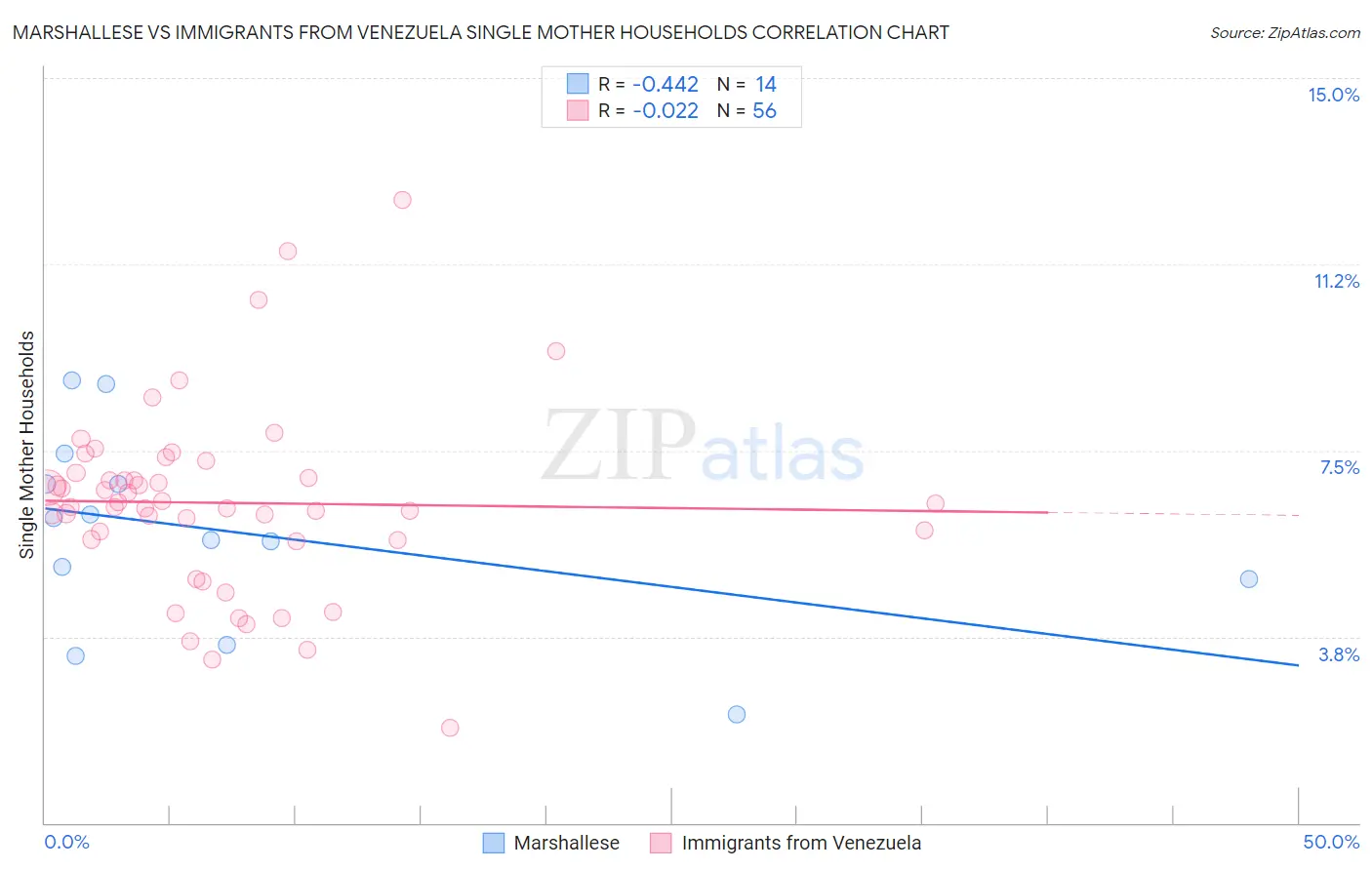 Marshallese vs Immigrants from Venezuela Single Mother Households