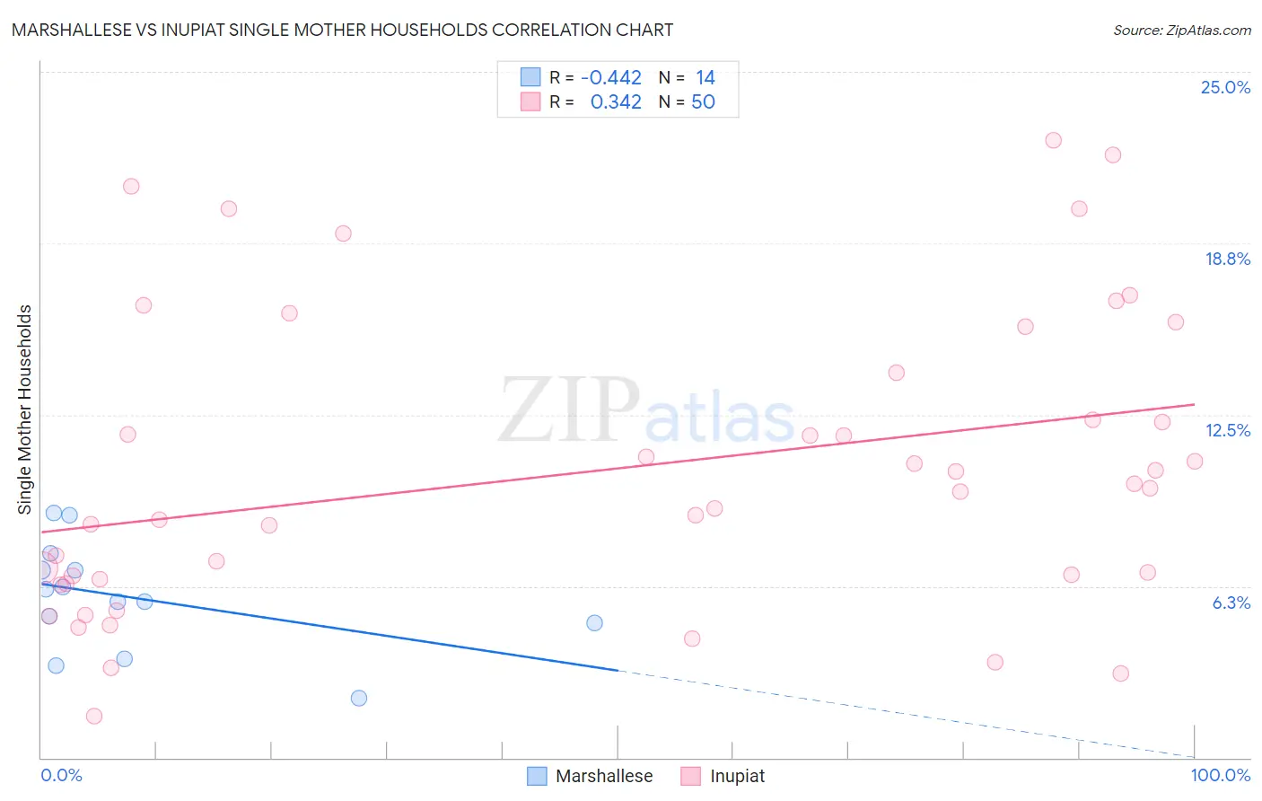 Marshallese vs Inupiat Single Mother Households