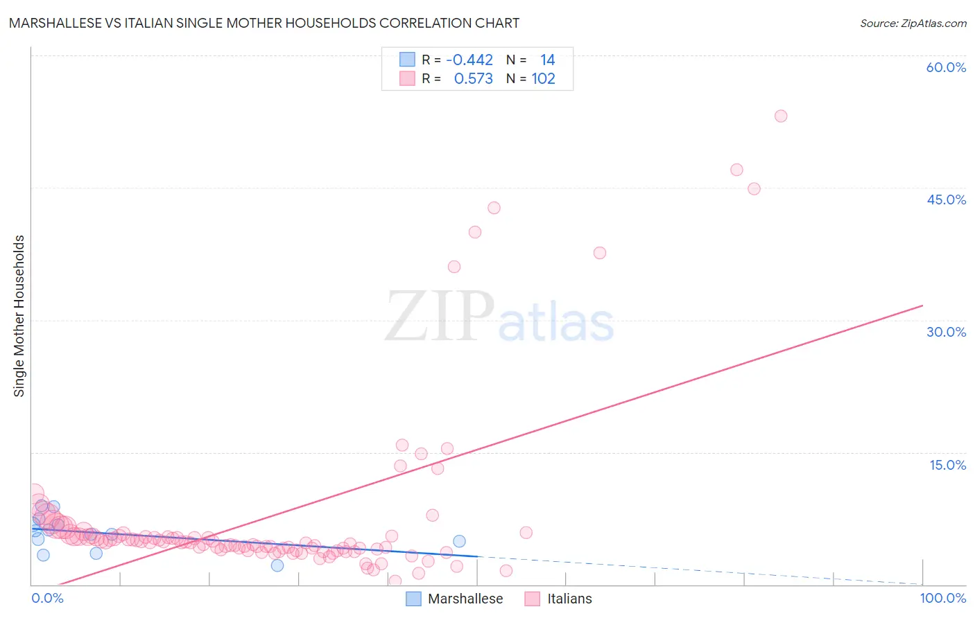 Marshallese vs Italian Single Mother Households