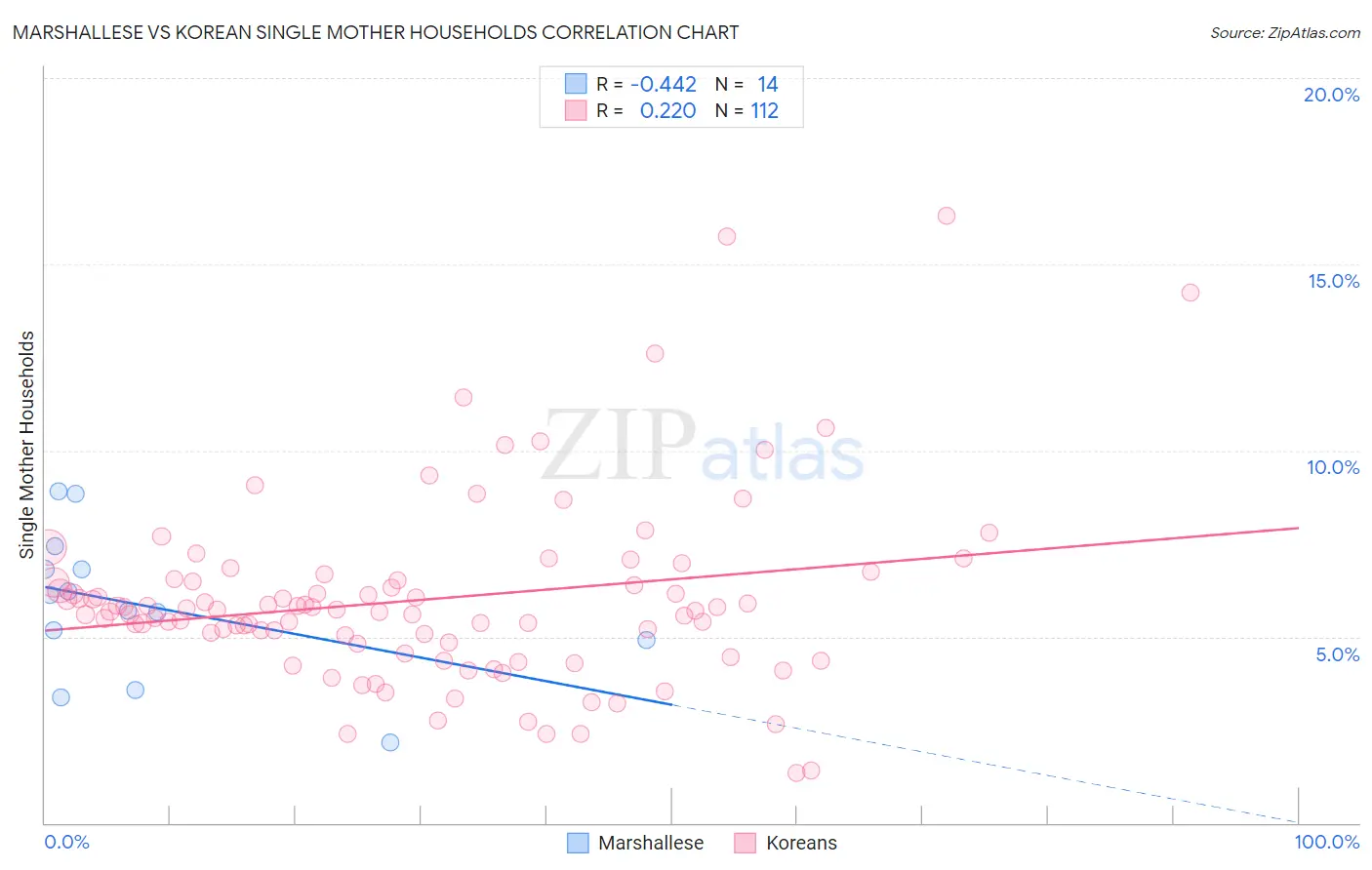 Marshallese vs Korean Single Mother Households