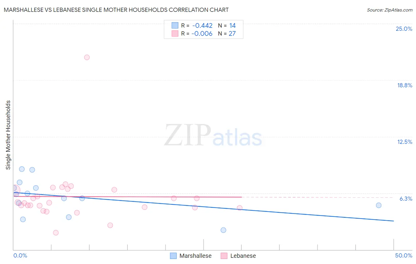 Marshallese vs Lebanese Single Mother Households