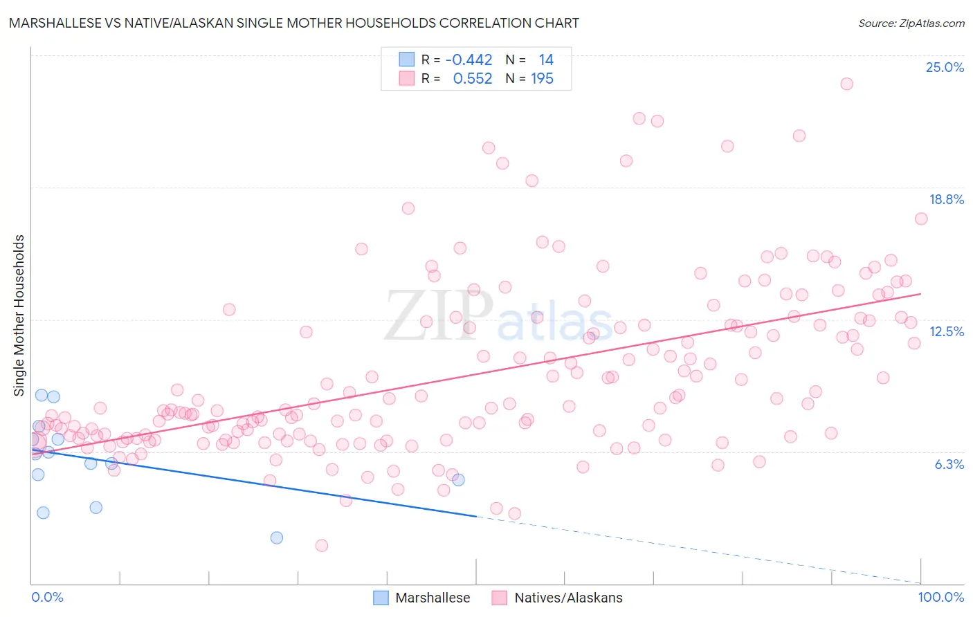 Marshallese vs Native/Alaskan Single Mother Households