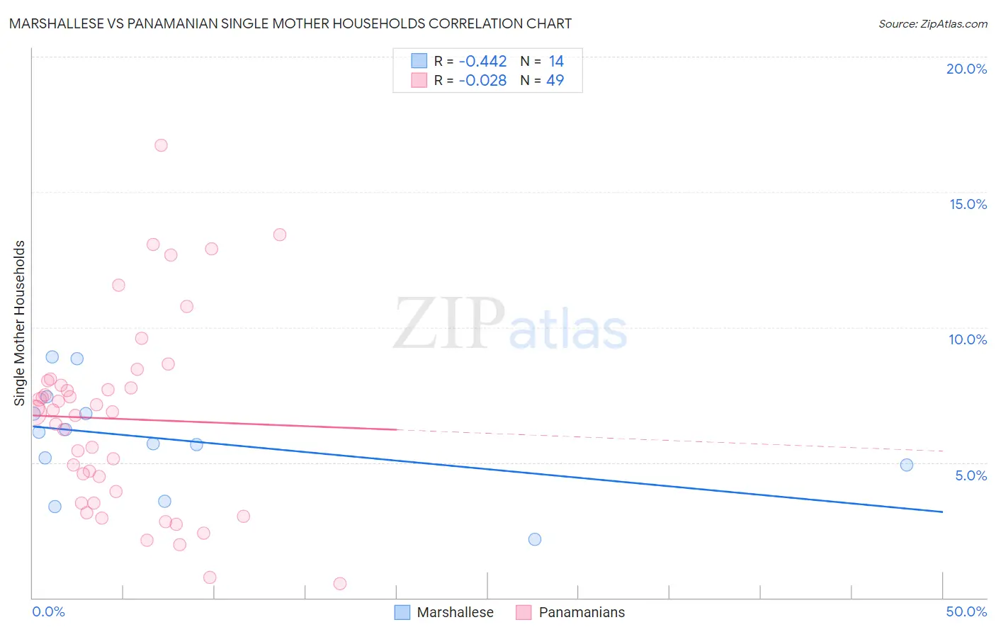 Marshallese vs Panamanian Single Mother Households