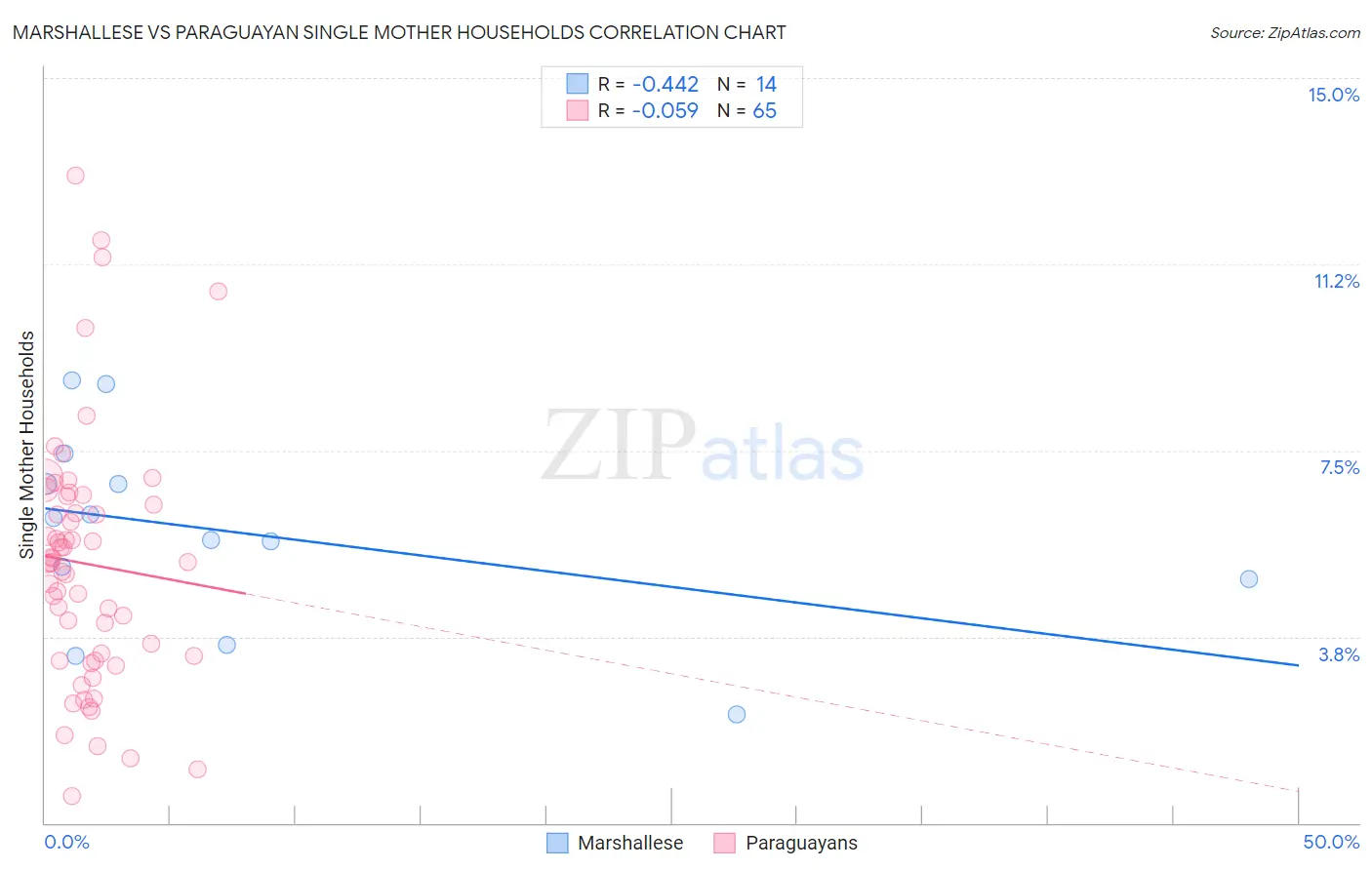 Marshallese vs Paraguayan Single Mother Households