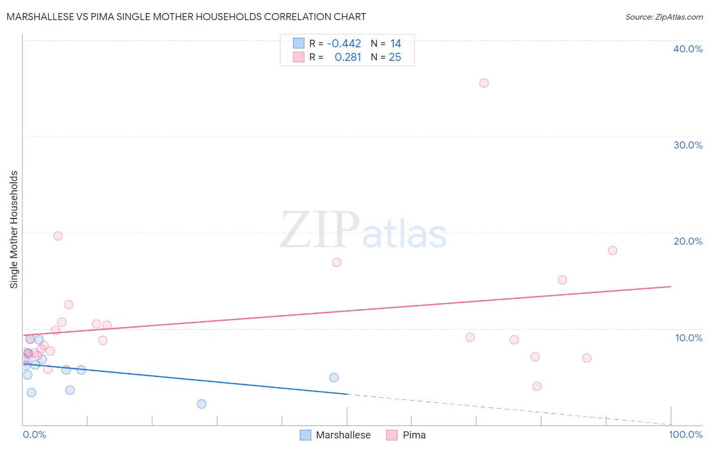 Marshallese vs Pima Single Mother Households