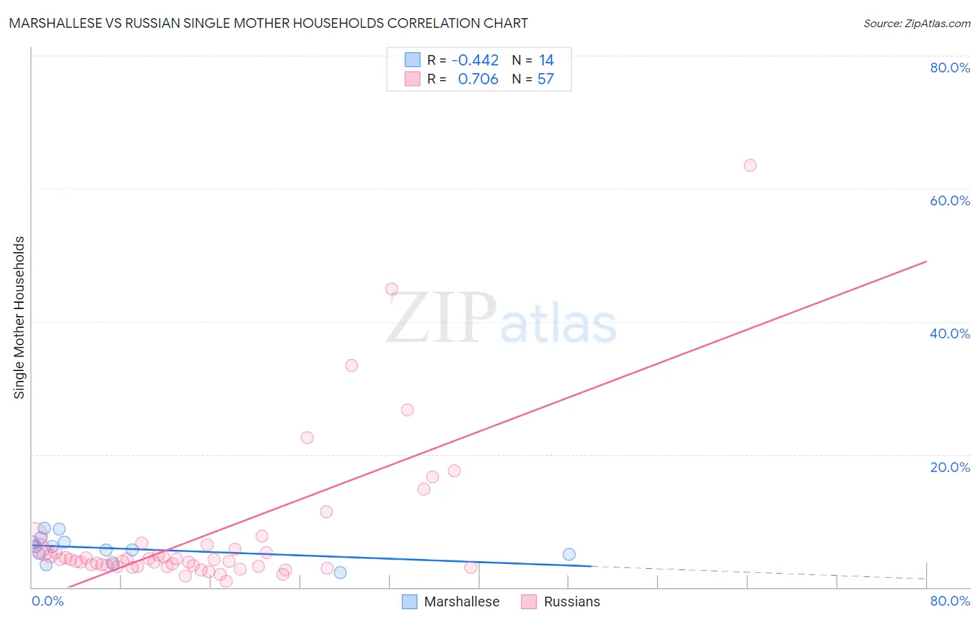 Marshallese vs Russian Single Mother Households