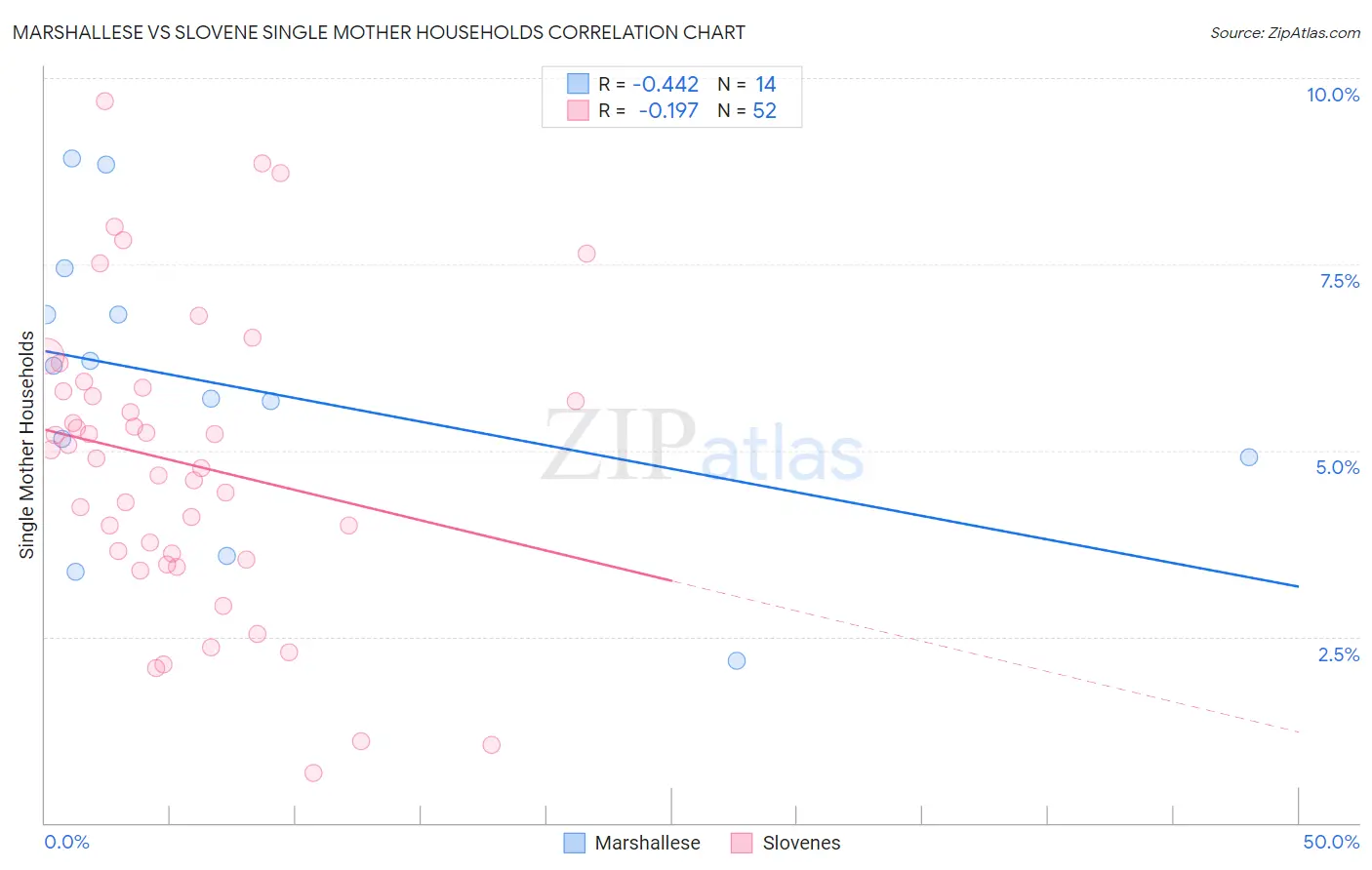 Marshallese vs Slovene Single Mother Households