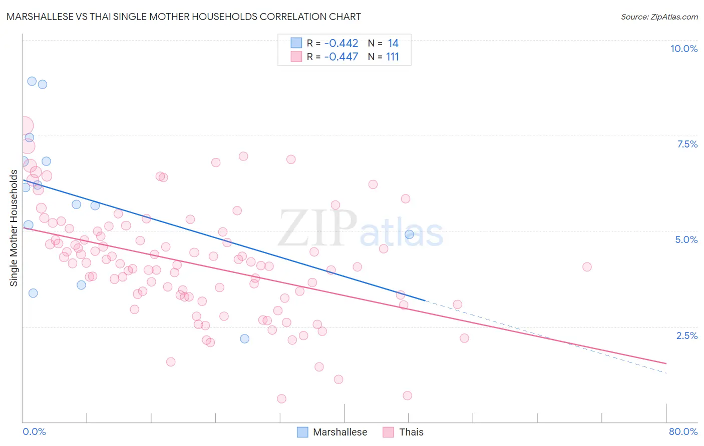 Marshallese vs Thai Single Mother Households